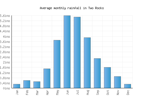Two Rocks monthly rainfall chart (inches)