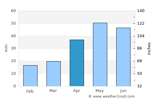 Two Wells average rain in April