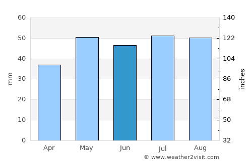Two Wells average rain in June