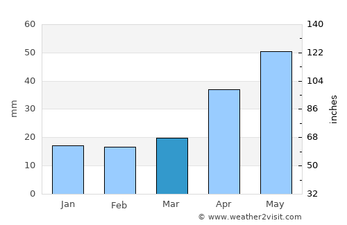 Two Wells average rain in March