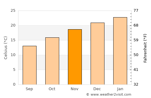 Two Wells average temperature in November