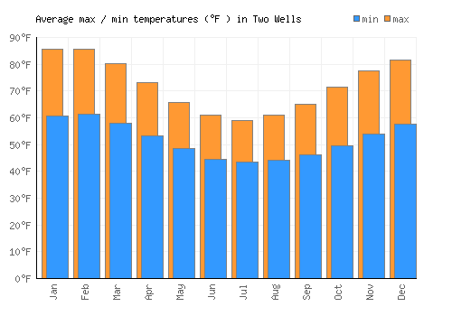Two Wells average minimum / maximum temperatures (Fahrenheit)