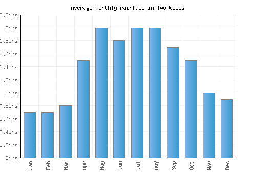Two Wells monthly rainfall chart (inches)