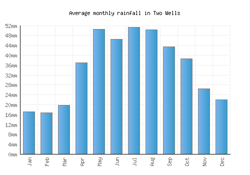 Two Wells monthly rainfall chart (mm)
