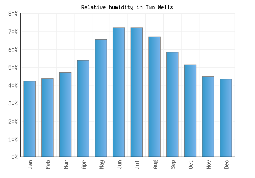 Two Wells relative humidity averages