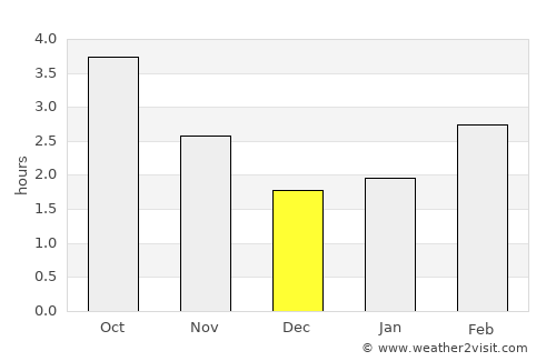 Twyford average rain in December