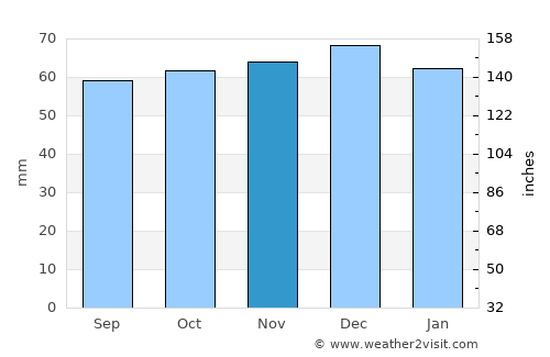 Twyford average rain in November