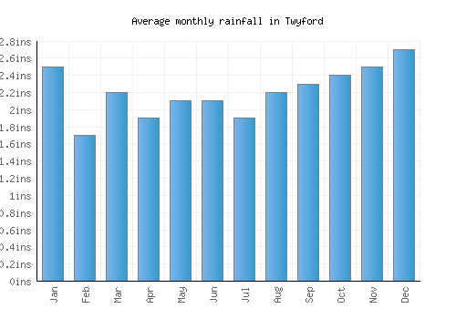 Twyford monthly rainfall chart (inches)