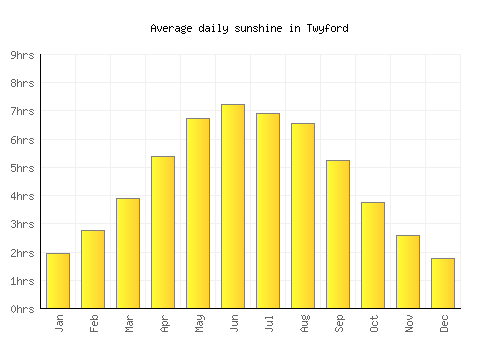 Twyford average daily sunshine chart