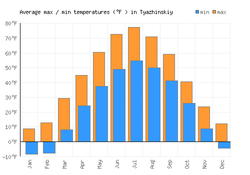 Tyazhinskiy average minimum / maximum temperatures (Fahrenheit)