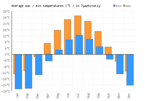 Tyazhinskiy average minimum / maximum temperatures (Celsius)