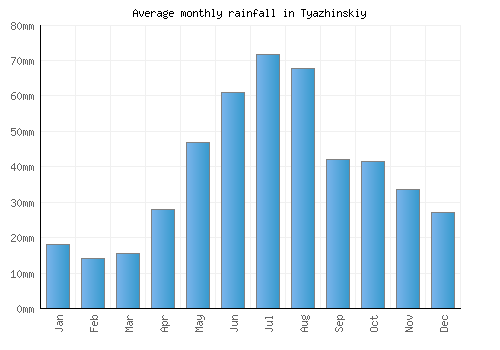 Tyazhinskiy monthly rainfall chart (mm)