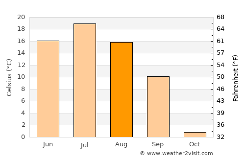 Tyazhinskiy average temperature in August