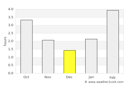 Tyazhinskiy average rain in December