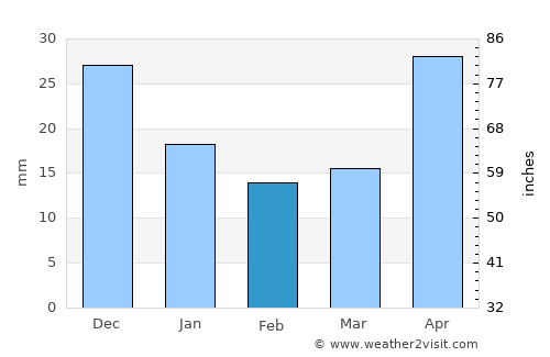 Tyazhinskiy average rain in February