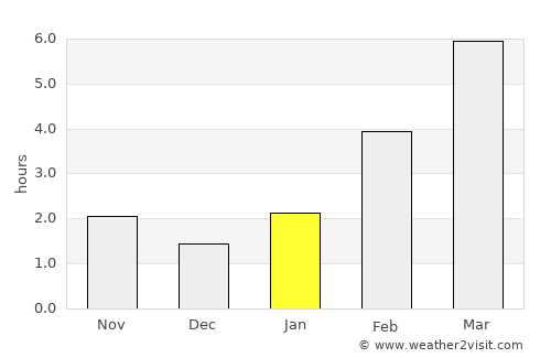 Tyazhinskiy average rain in January