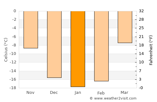 Tyazhinskiy average temperature in January