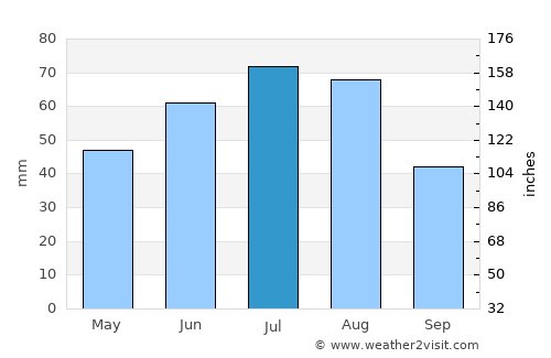 Tyazhinskiy average rain in July