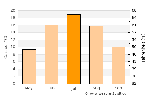 Tyazhinskiy average temperature in July
