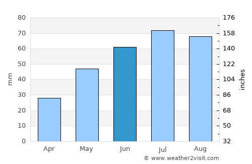 Tyazhinskiy average rain in June