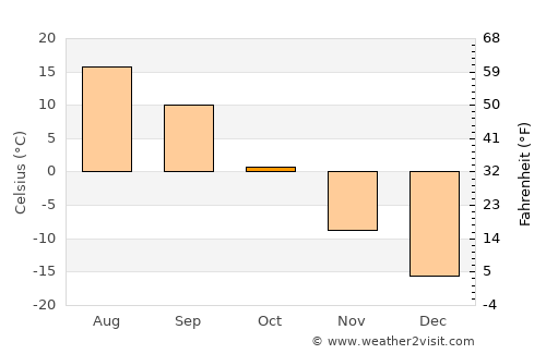 Tyazhinskiy average temperature in October