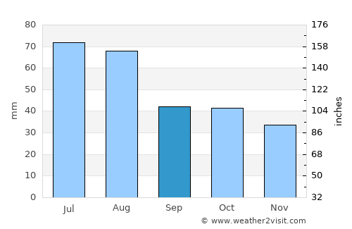 Tyazhinskiy average rain in September
