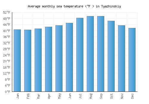 Tyazhinskiy average sea temperature chart (Fahrenheit)