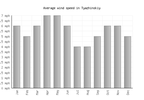 Tyazhinskiy average winspeed by month (mph)