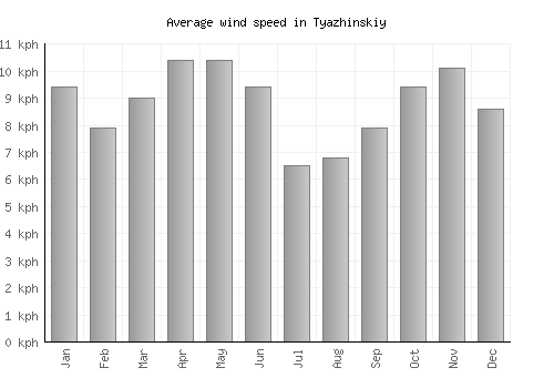 Tyazhinskiy average winspeed by month (km/h)