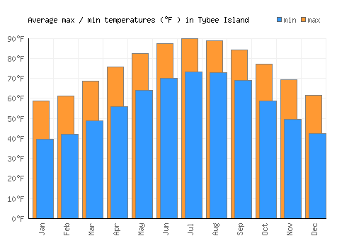 Tybee Island average minimum / maximum temperatures (Fahrenheit)