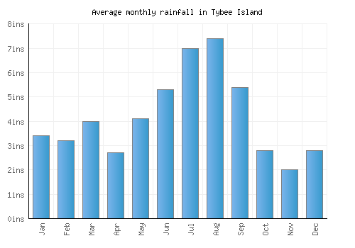 Tybee Island monthly rainfall chart (inches)