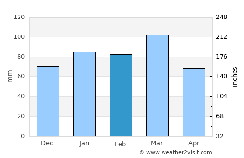 Tybee Island Weather in February 2024 | United States Averages