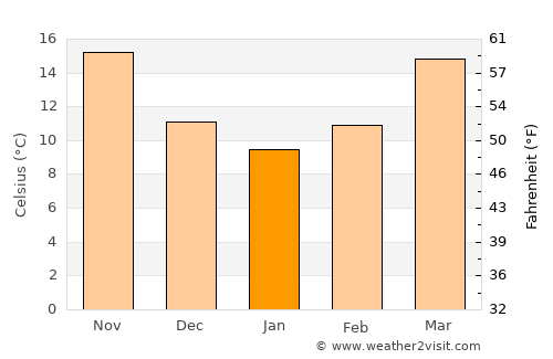 Tybee Island Weather in January 2024 | United States Averages | Weather