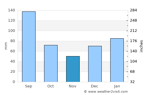 Tybee Island average rain in November