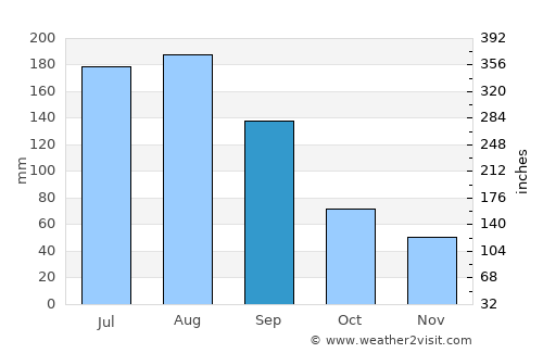 Tybee Island average rain in September