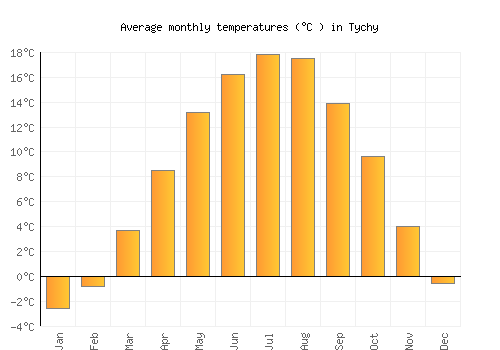 Tychy average temperature chart (Celsius)