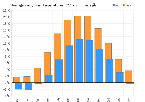 Tygelsjö average minimum / maximum temperatures (Celsius)