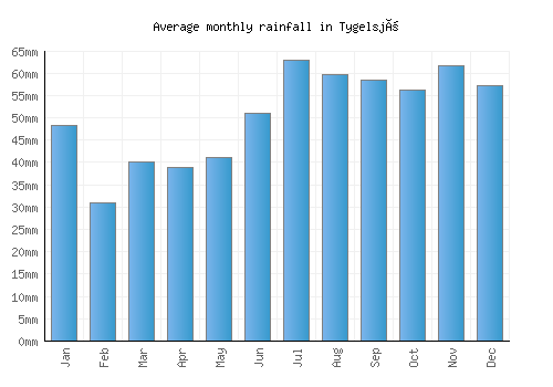 Tygelsjö monthly rainfall chart (mm)