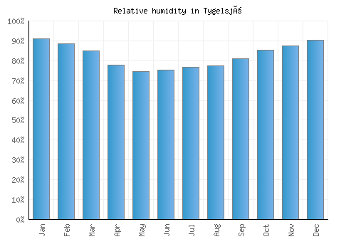 Tygelsjö relative humidity averages
