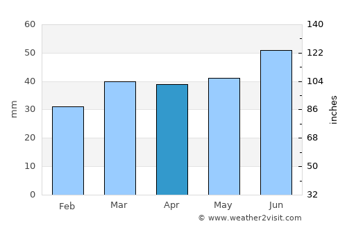 Tygelsjö average rain in April