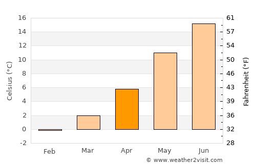 Tygelsjö average temperature in April