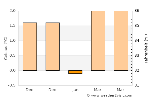 Tygelsjö average temperature in January
