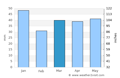 Tygelsjö average rain in March