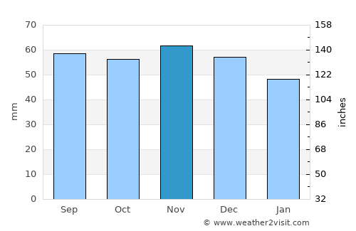Tygelsjö average rain in November