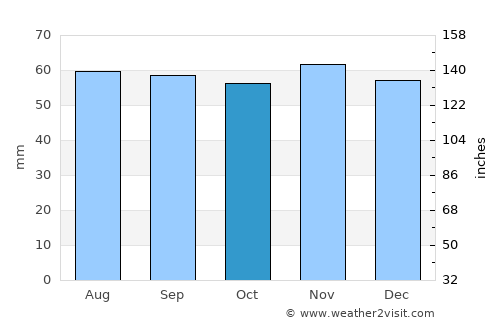 Tygelsjö average rain in October