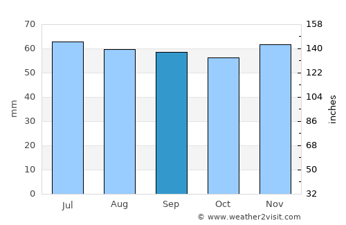 Tygelsjö average rain in September