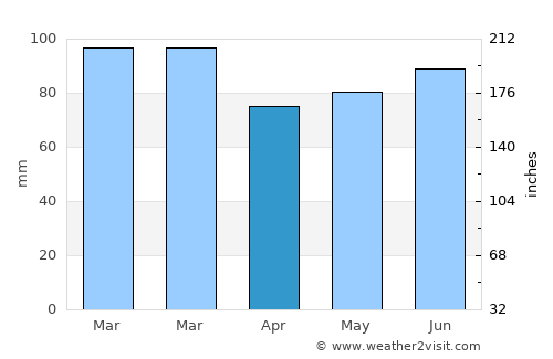 Tyldesley average rain in April