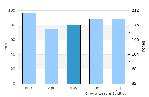 Tyldesley average rain in May