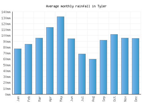 Tyler monthly rainfall chart (mm)