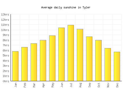 Tyler average daily sunshine chart